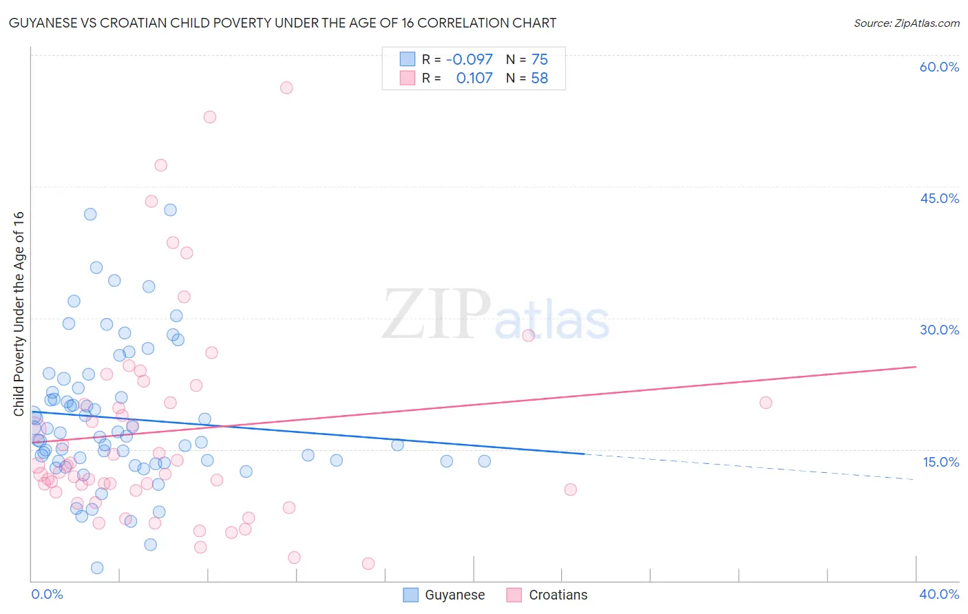 Guyanese vs Croatian Child Poverty Under the Age of 16