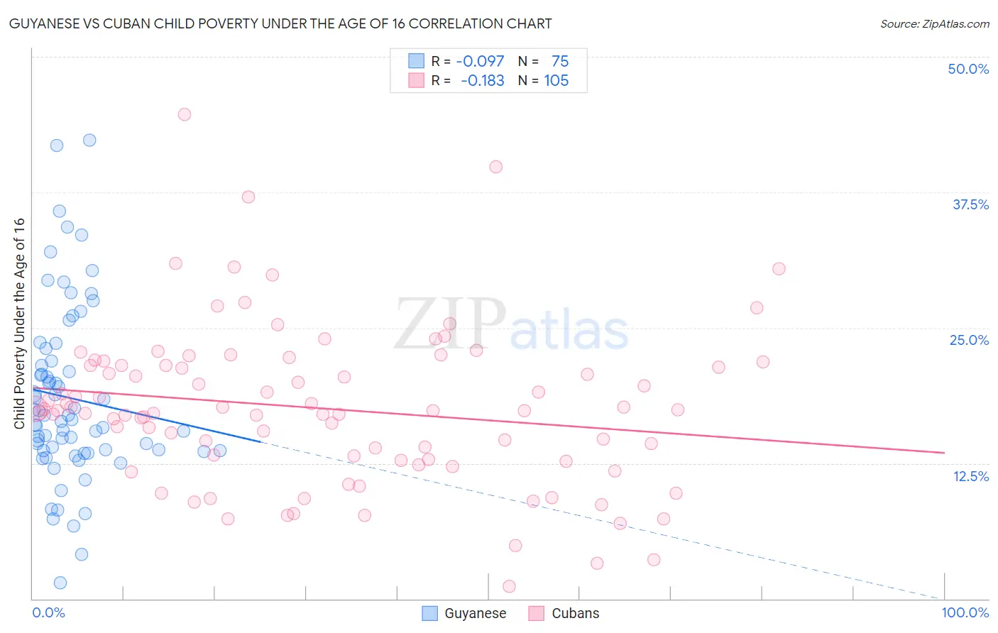Guyanese vs Cuban Child Poverty Under the Age of 16