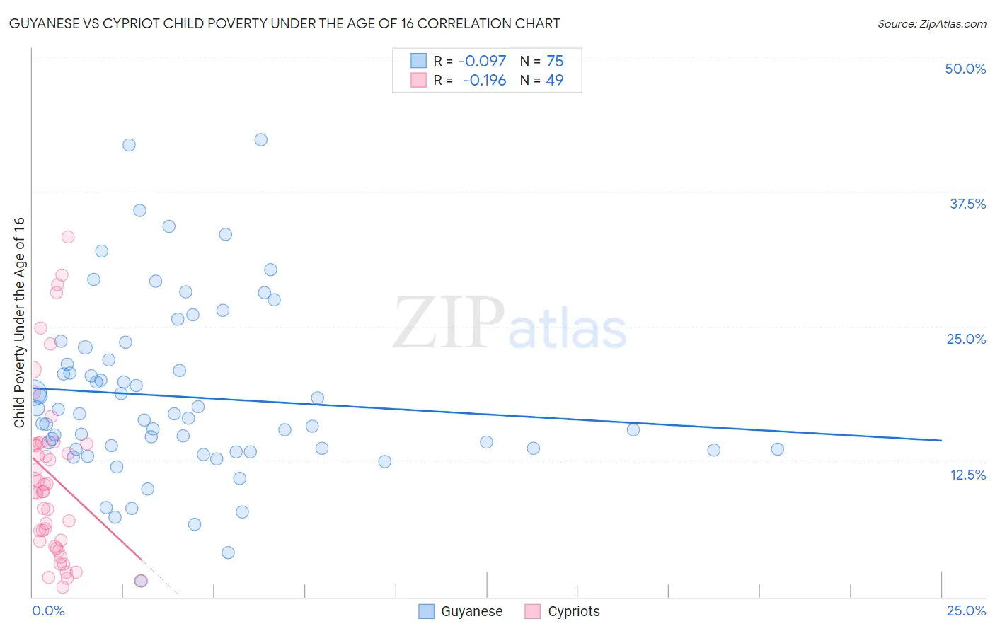 Guyanese vs Cypriot Child Poverty Under the Age of 16