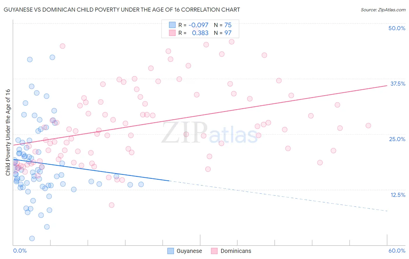 Guyanese vs Dominican Child Poverty Under the Age of 16