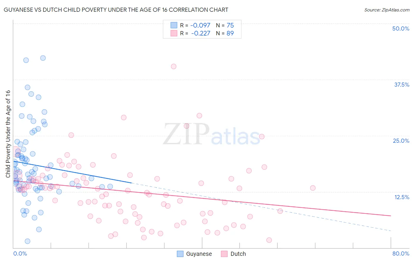 Guyanese vs Dutch Child Poverty Under the Age of 16