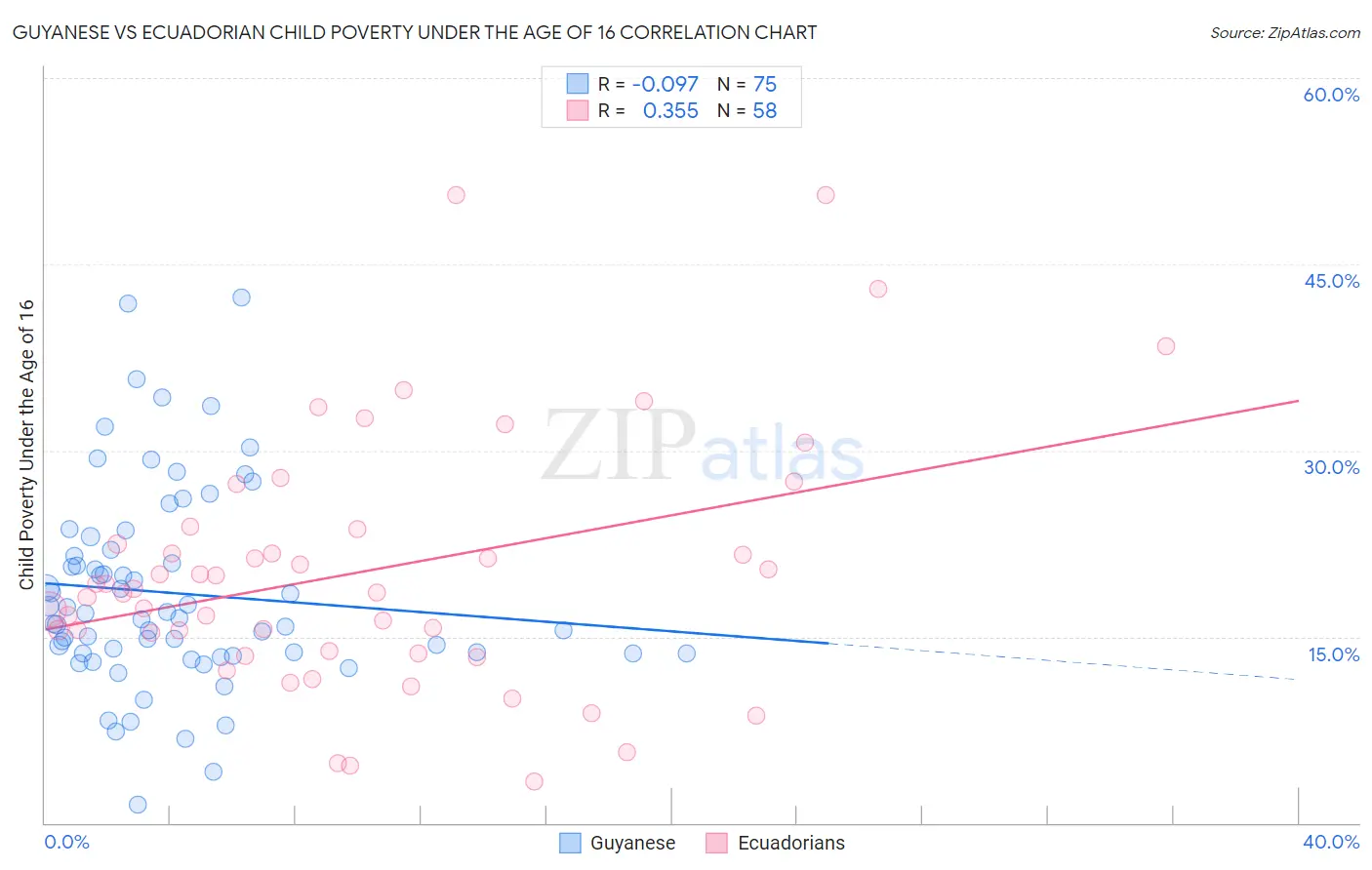Guyanese vs Ecuadorian Child Poverty Under the Age of 16