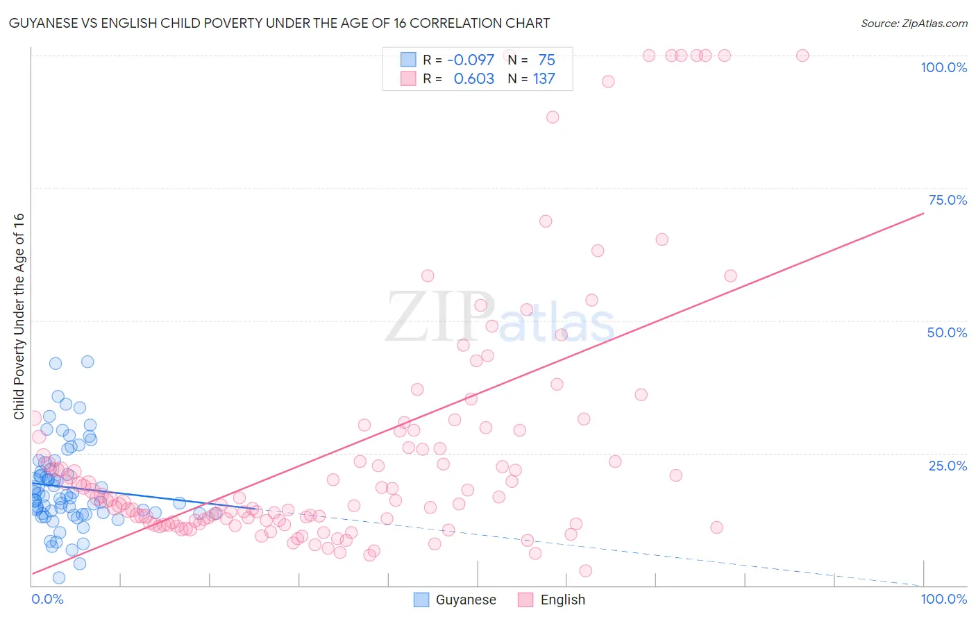 Guyanese vs English Child Poverty Under the Age of 16