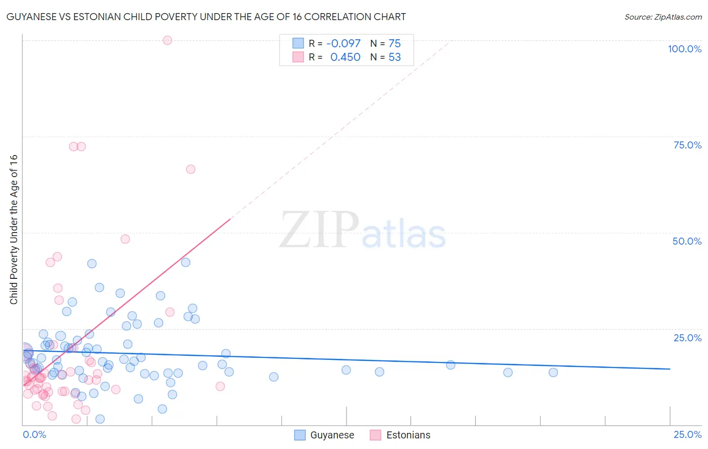 Guyanese vs Estonian Child Poverty Under the Age of 16