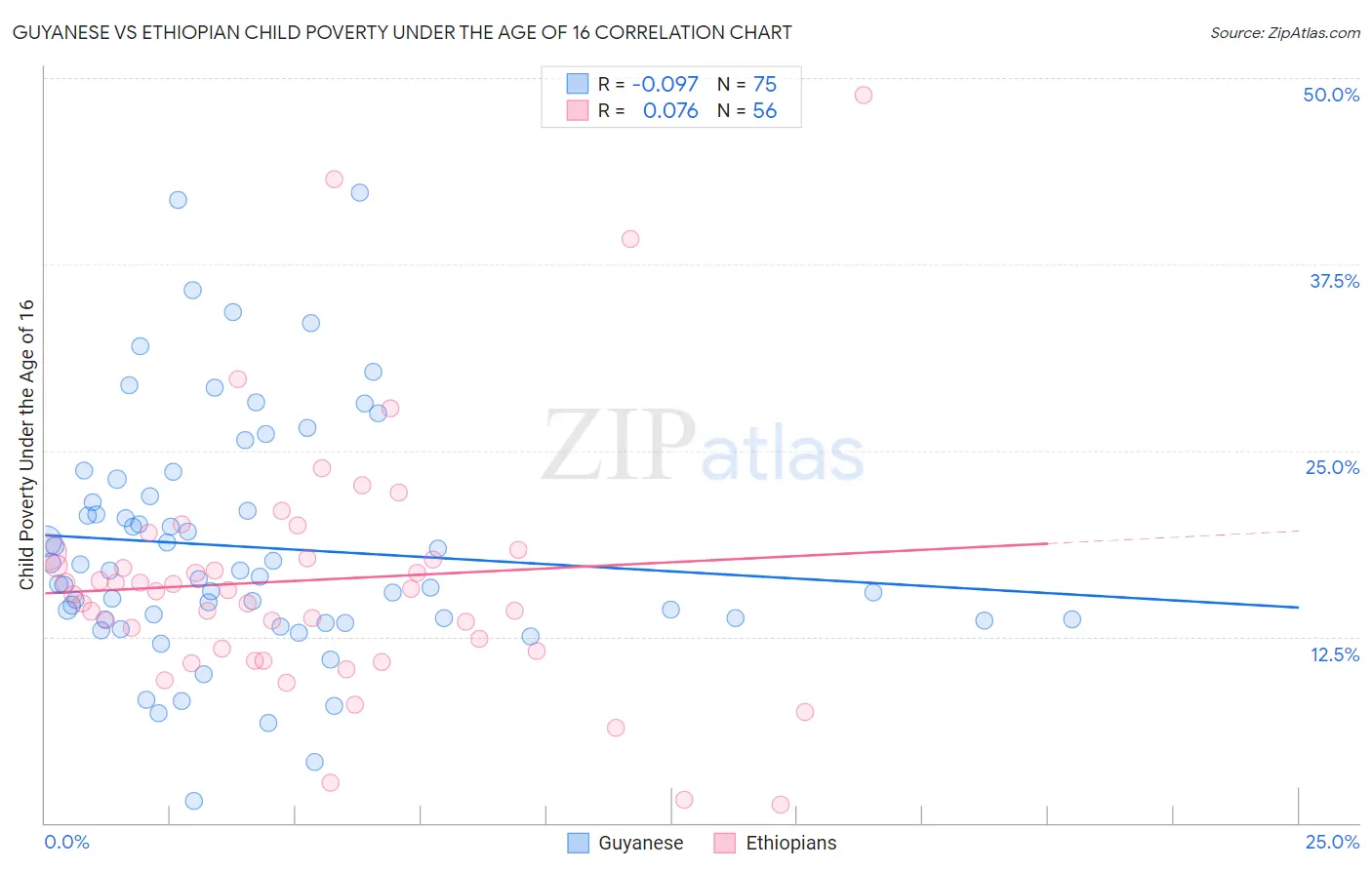 Guyanese vs Ethiopian Child Poverty Under the Age of 16