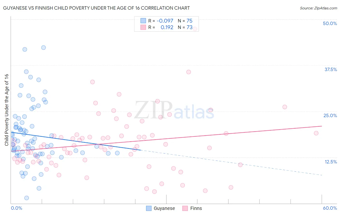 Guyanese vs Finnish Child Poverty Under the Age of 16