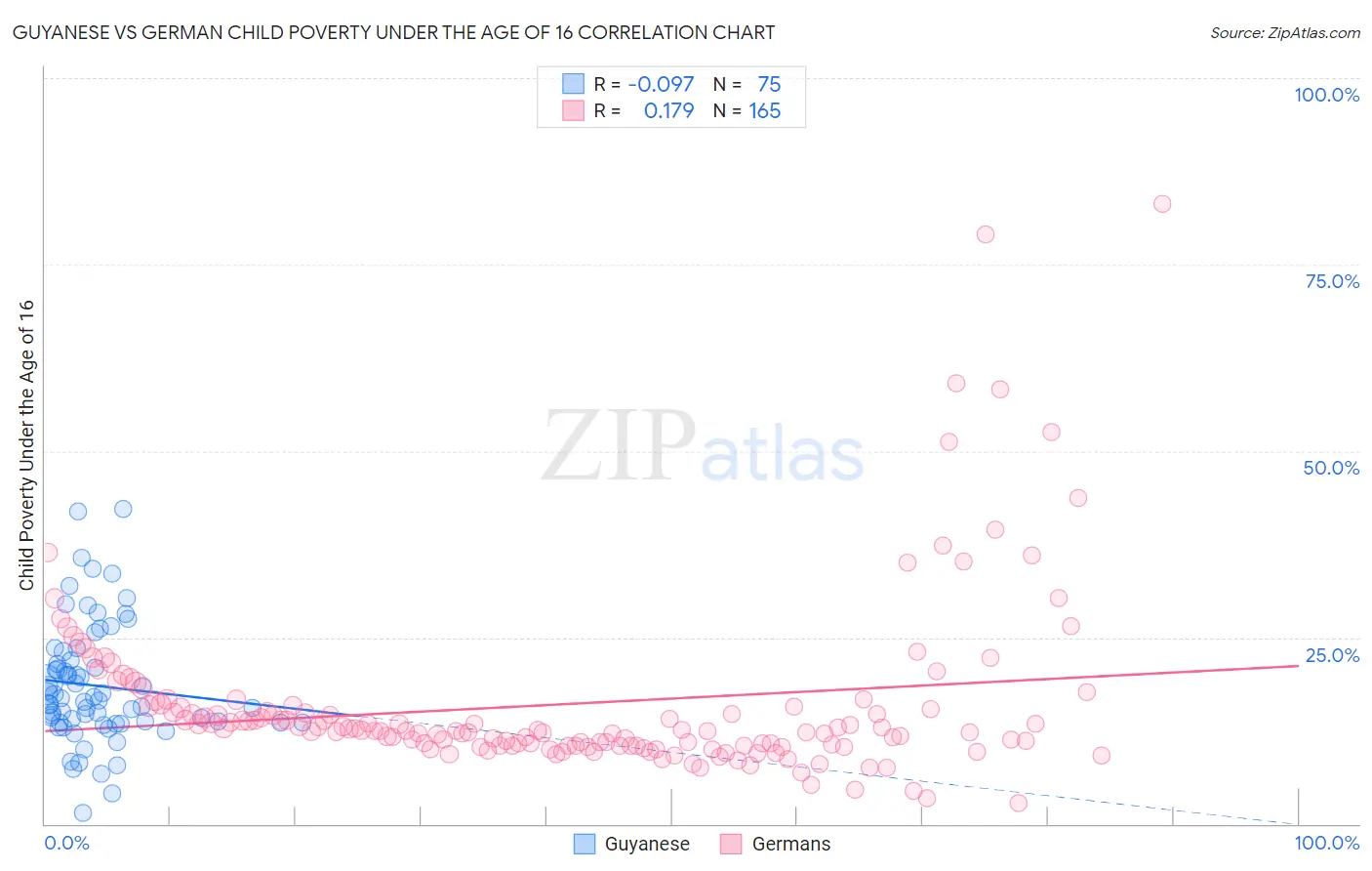 Guyanese vs German Child Poverty Under the Age of 16