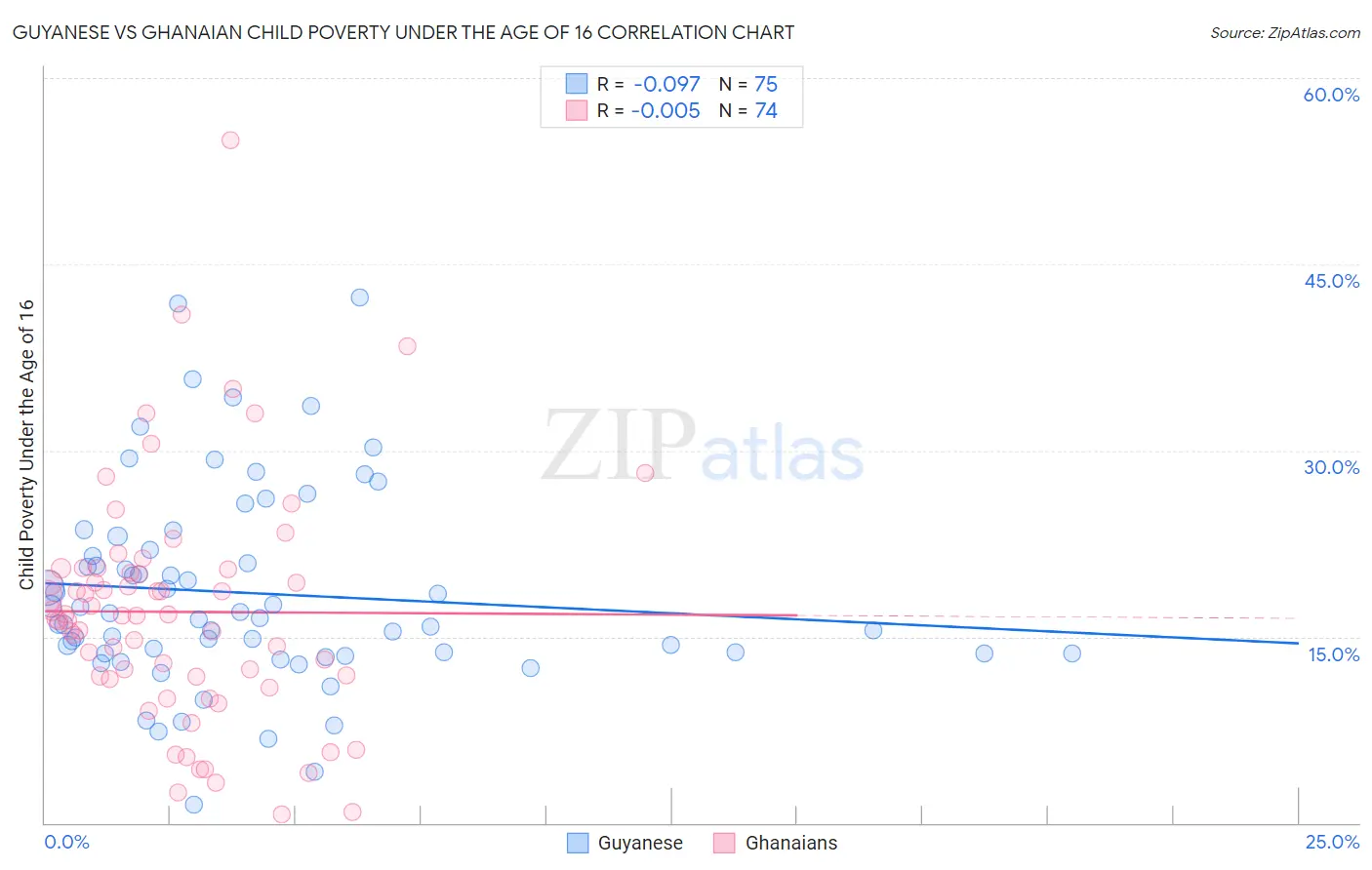 Guyanese vs Ghanaian Child Poverty Under the Age of 16