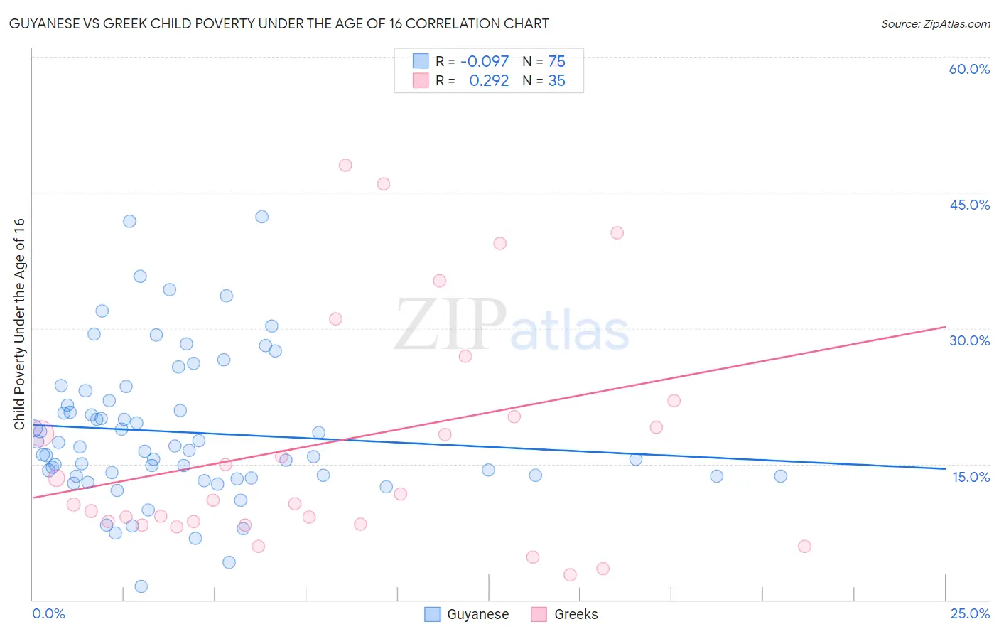 Guyanese vs Greek Child Poverty Under the Age of 16