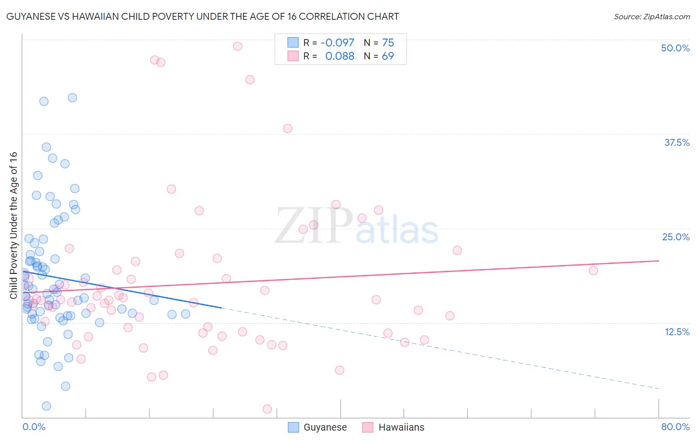 Guyanese vs Hawaiian Child Poverty Under the Age of 16