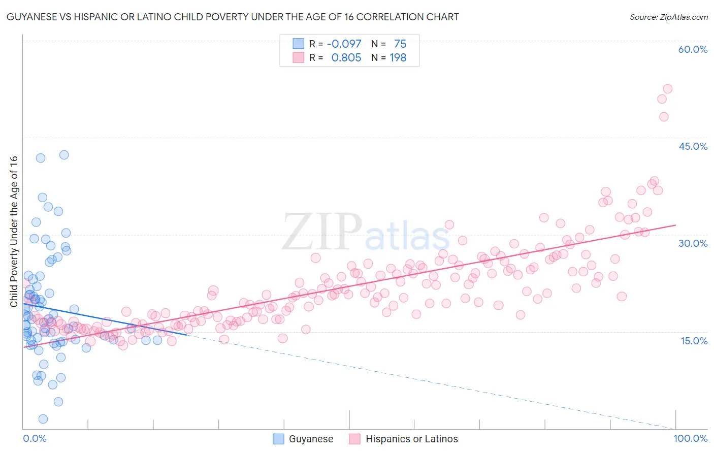 Guyanese vs Hispanic or Latino Child Poverty Under the Age of 16