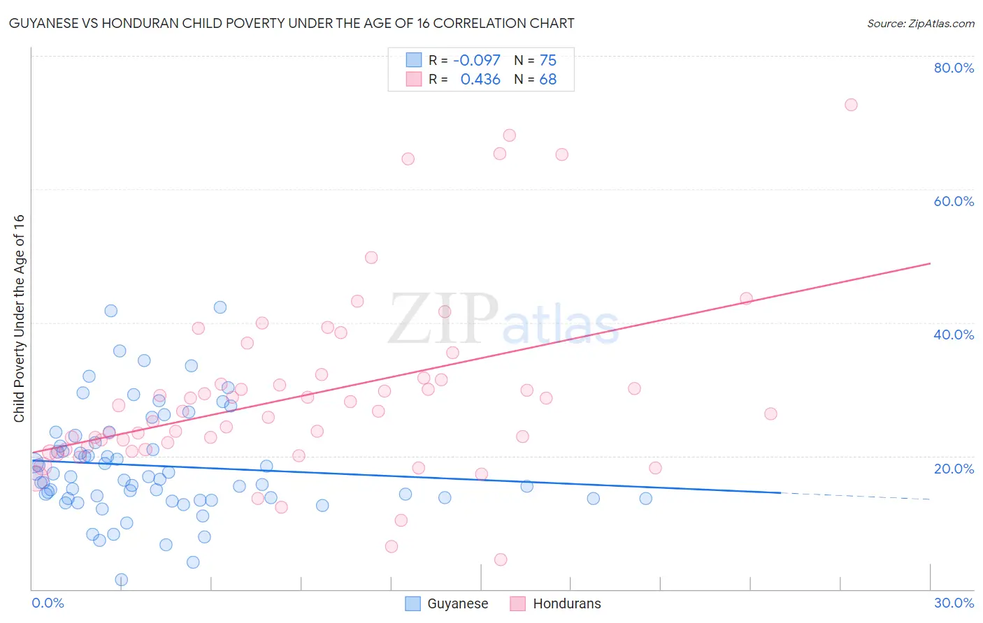 Guyanese vs Honduran Child Poverty Under the Age of 16