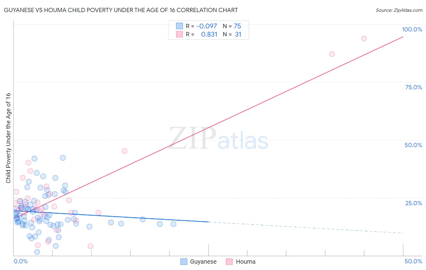 Guyanese vs Houma Child Poverty Under the Age of 16