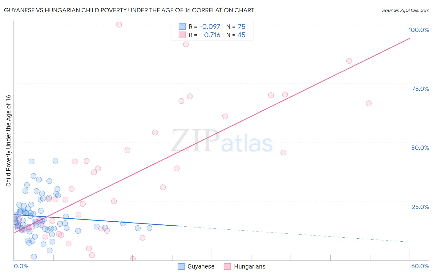 Guyanese vs Hungarian Child Poverty Under the Age of 16