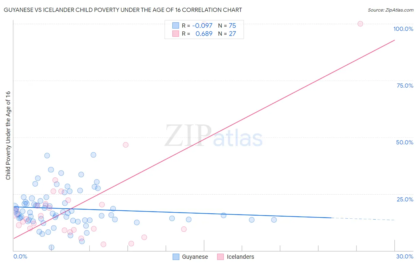 Guyanese vs Icelander Child Poverty Under the Age of 16