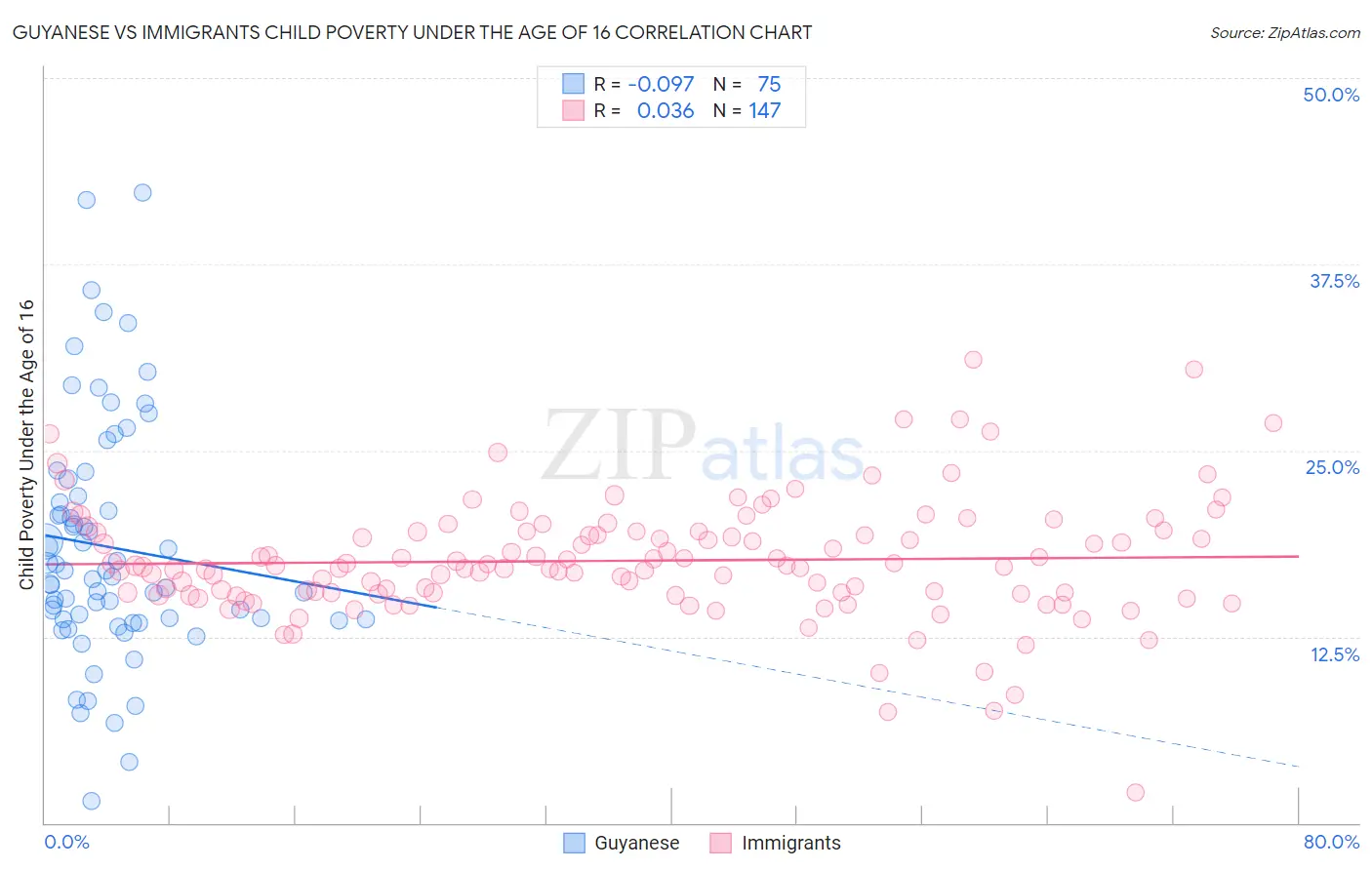 Guyanese vs Immigrants Child Poverty Under the Age of 16