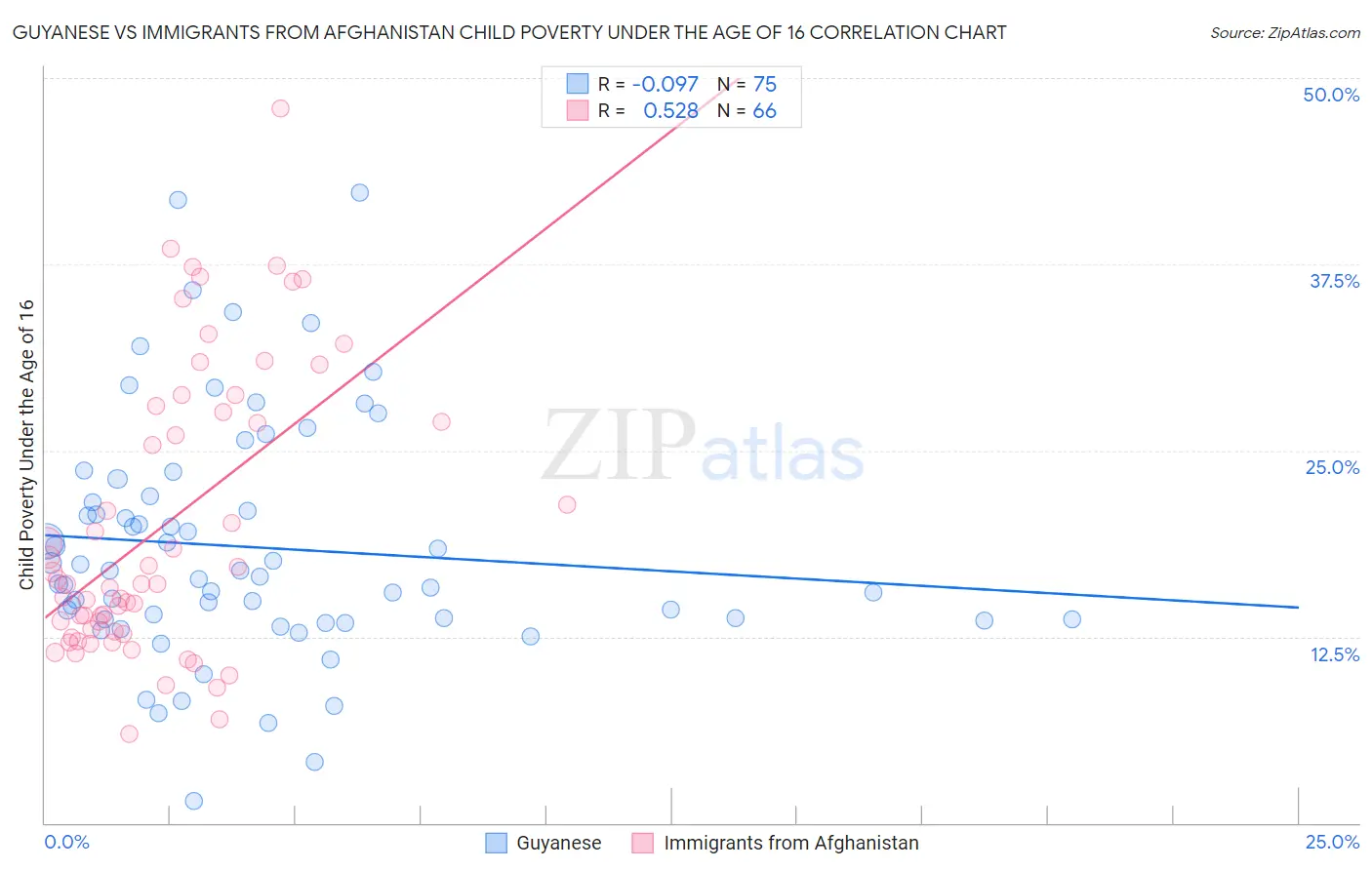 Guyanese vs Immigrants from Afghanistan Child Poverty Under the Age of 16