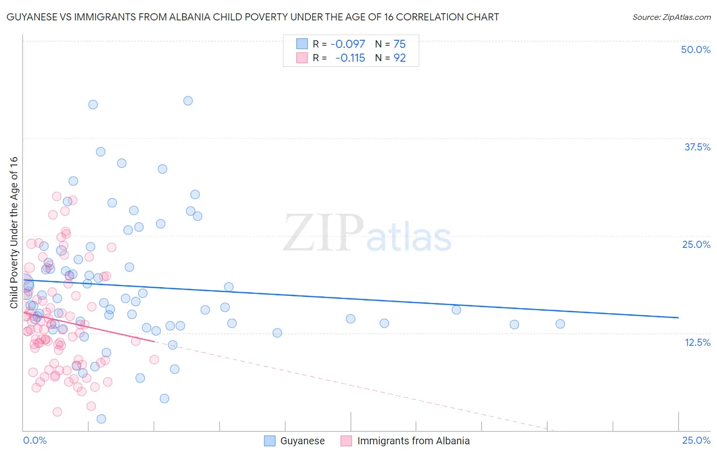 Guyanese vs Immigrants from Albania Child Poverty Under the Age of 16