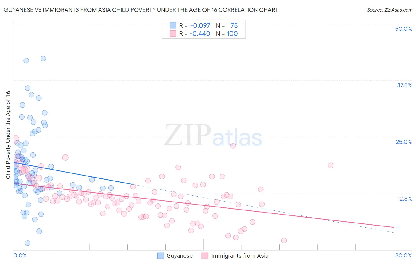 Guyanese vs Immigrants from Asia Child Poverty Under the Age of 16