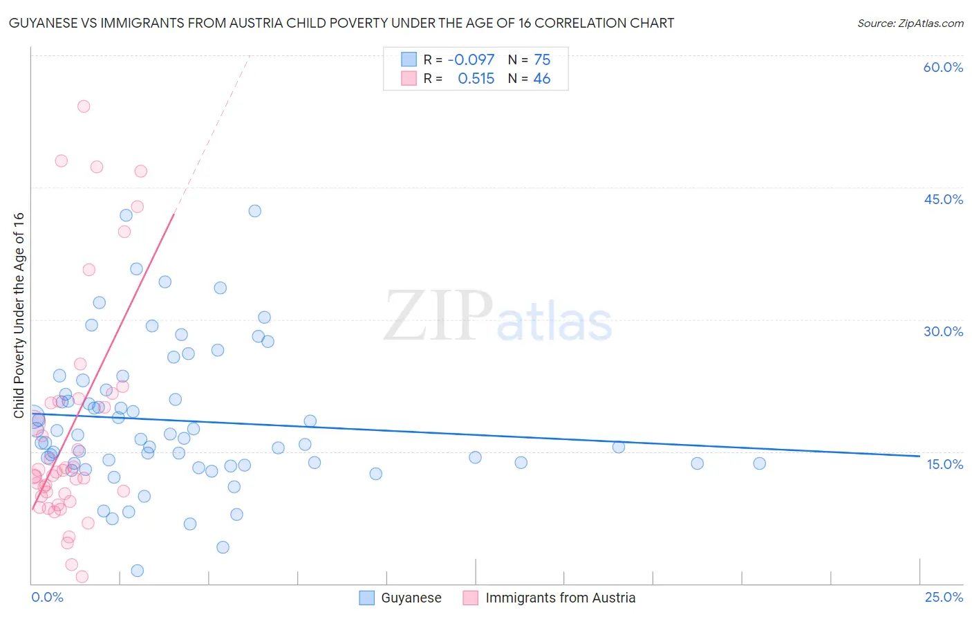 Guyanese vs Immigrants from Austria Child Poverty Under the Age of 16