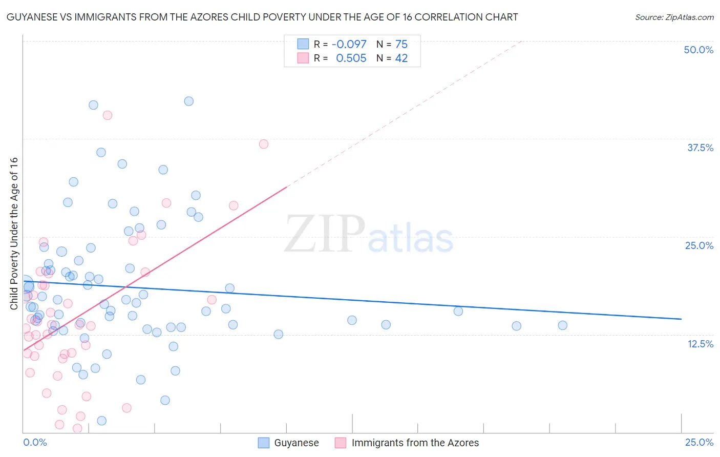 Guyanese vs Immigrants from the Azores Child Poverty Under the Age of 16