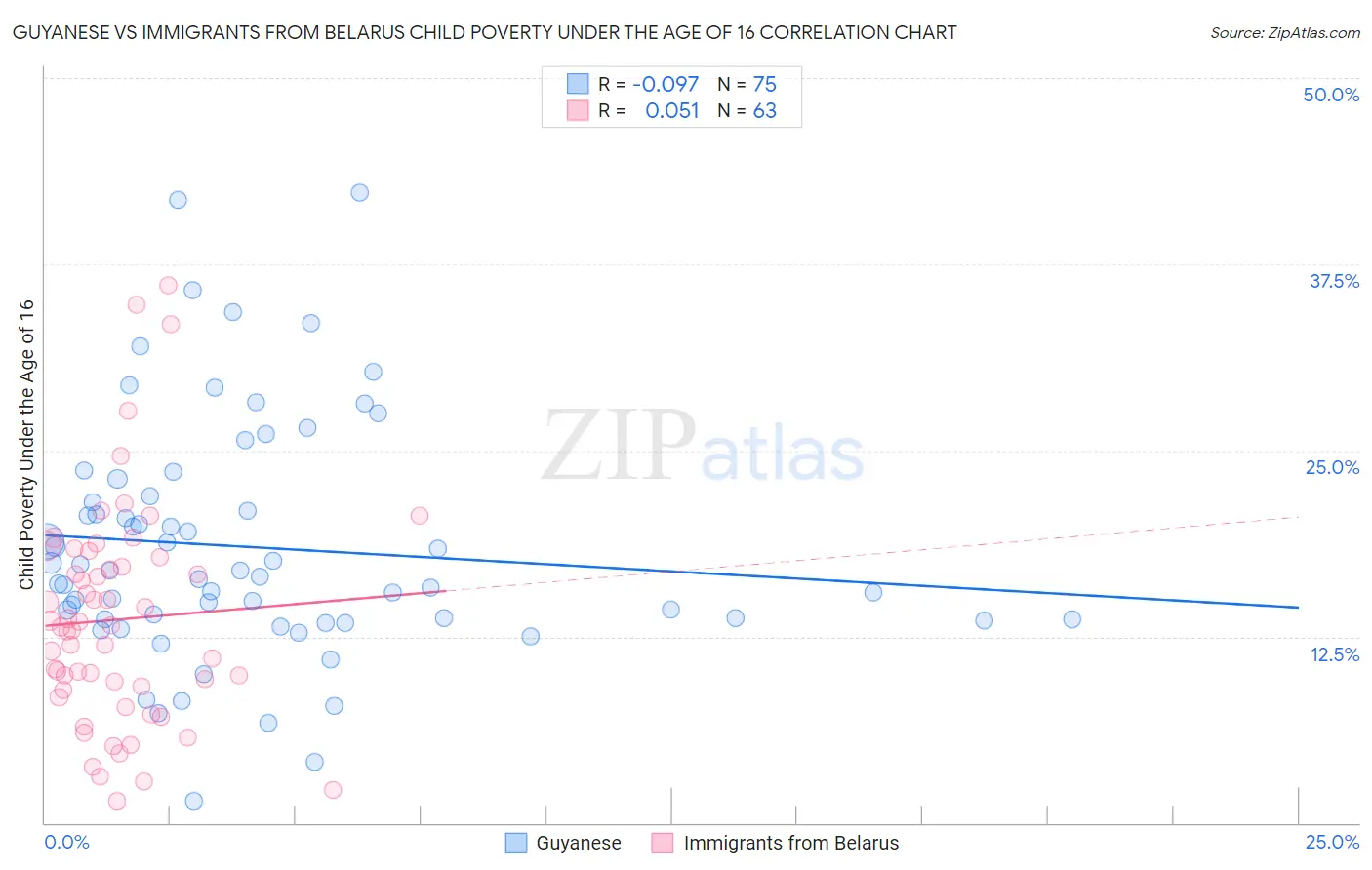 Guyanese vs Immigrants from Belarus Child Poverty Under the Age of 16