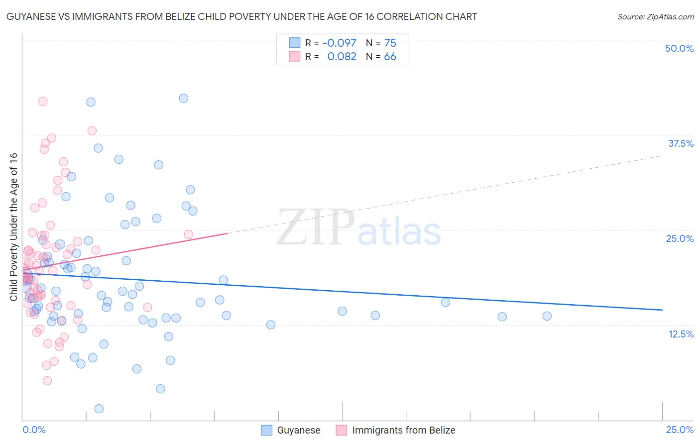 Guyanese vs Immigrants from Belize Child Poverty Under the Age of 16