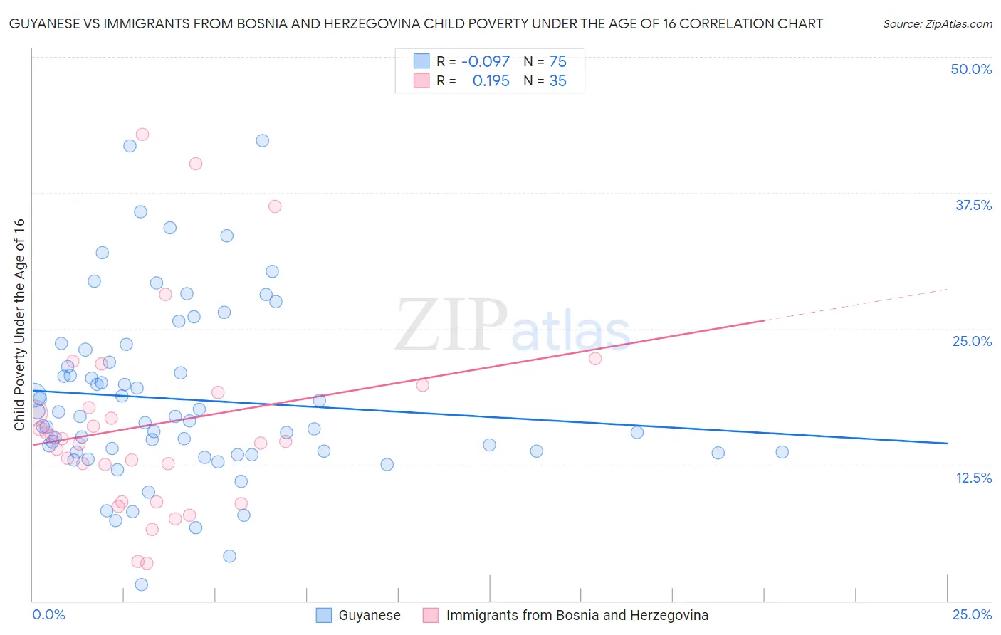 Guyanese vs Immigrants from Bosnia and Herzegovina Child Poverty Under the Age of 16