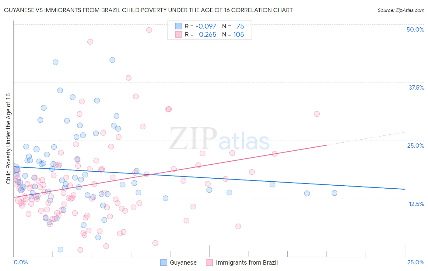Guyanese vs Immigrants from Brazil Child Poverty Under the Age of 16