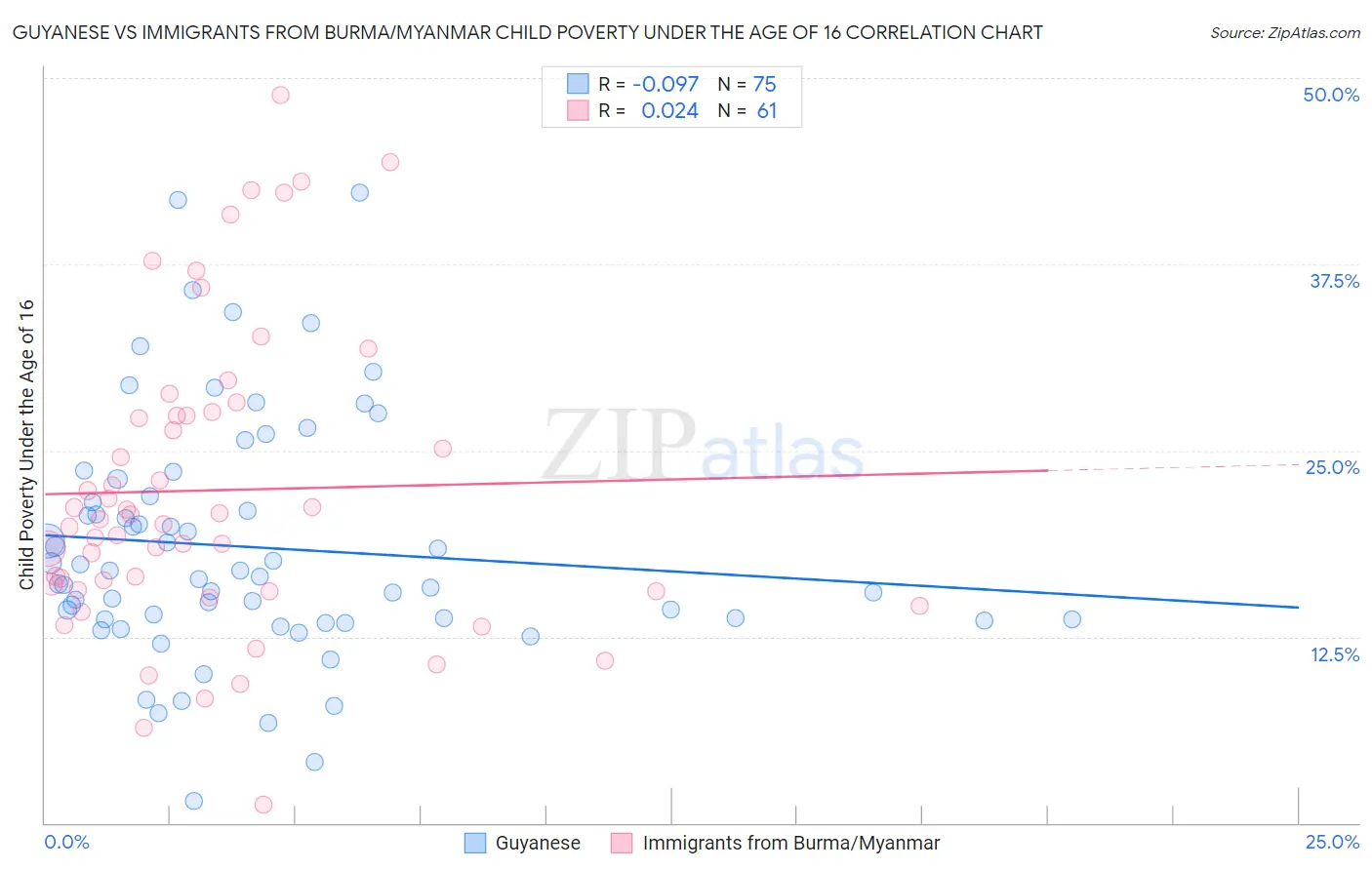 Guyanese vs Immigrants from Burma/Myanmar Child Poverty Under the Age of 16
