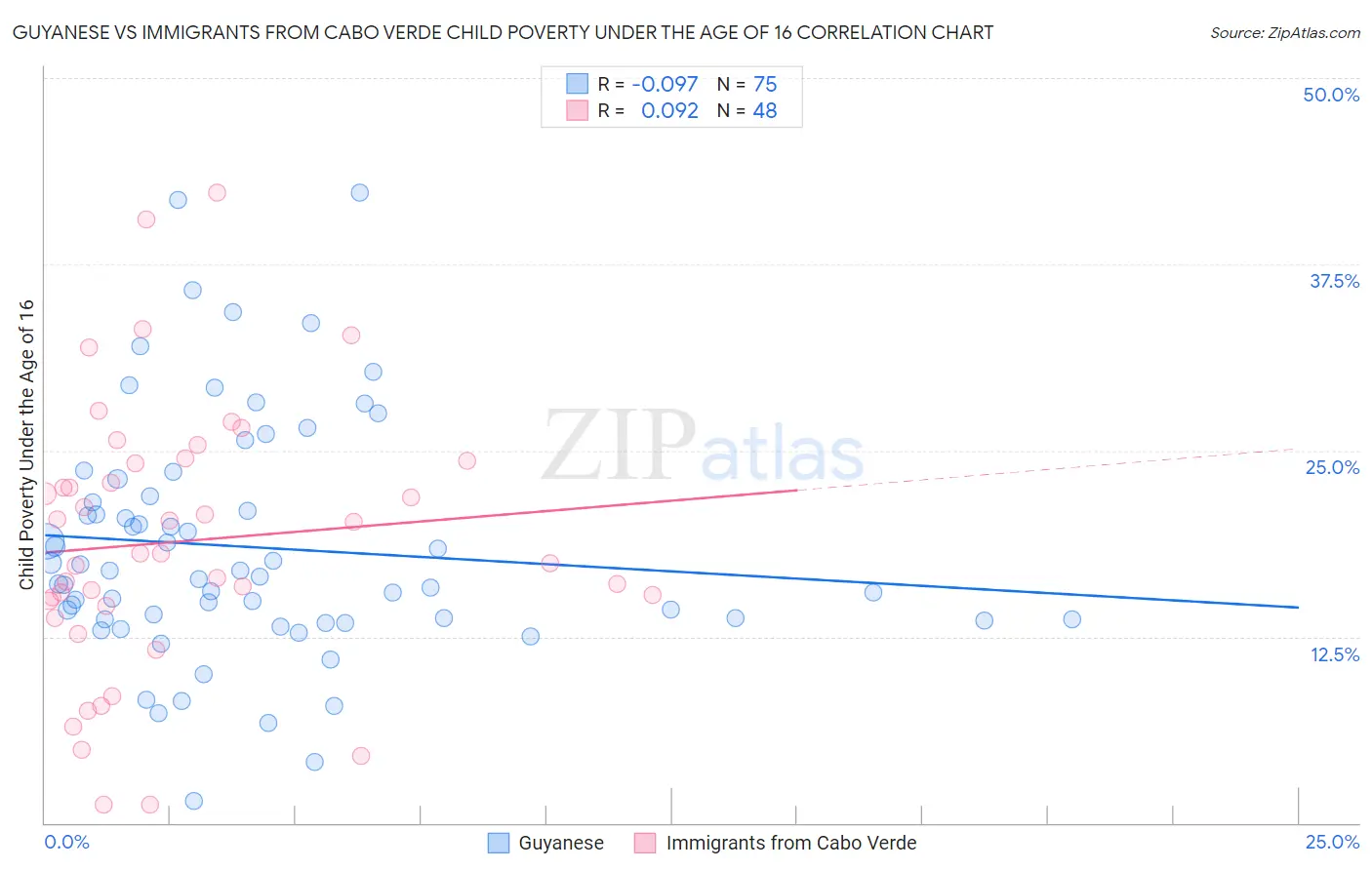 Guyanese vs Immigrants from Cabo Verde Child Poverty Under the Age of 16