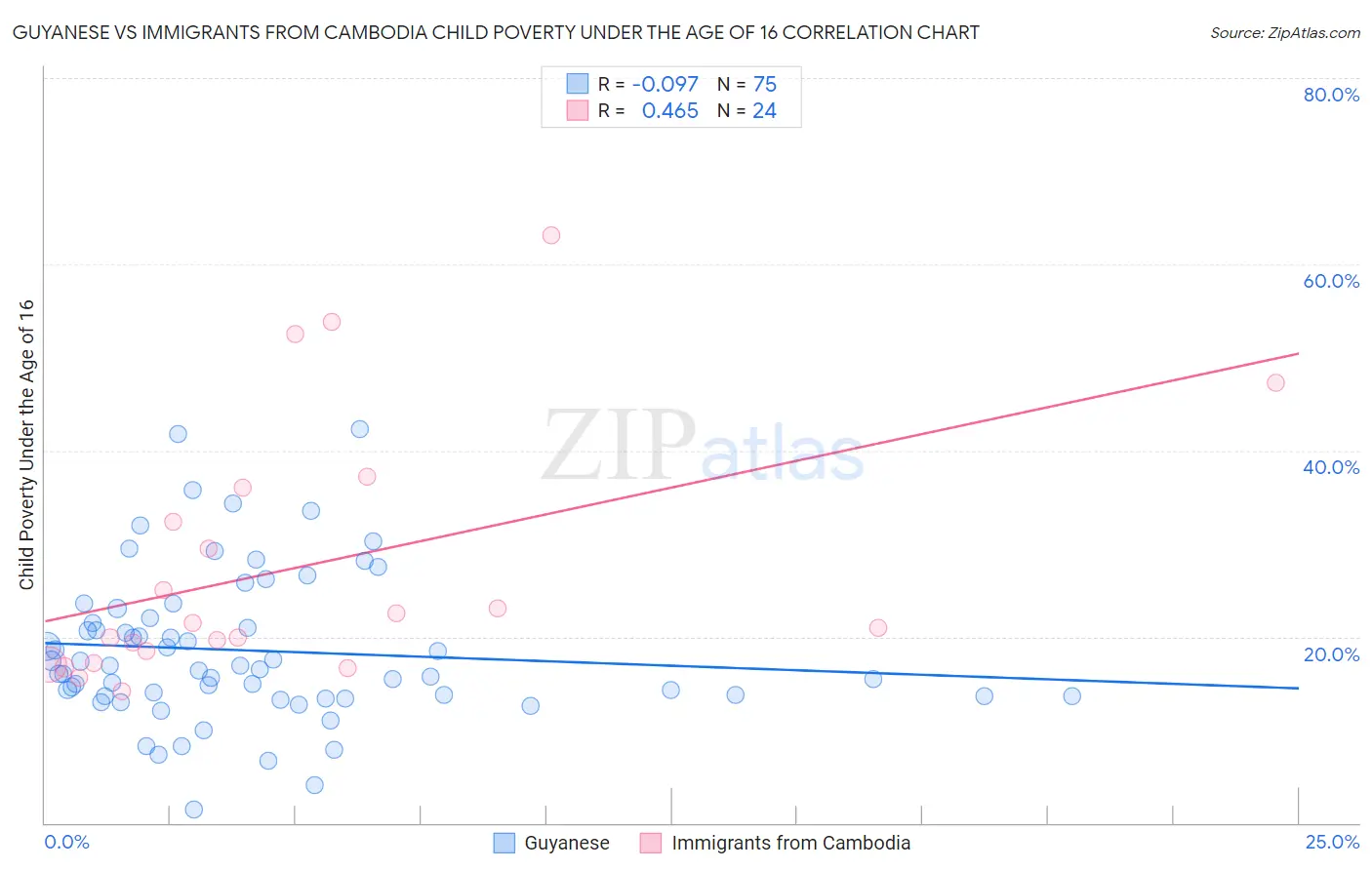 Guyanese vs Immigrants from Cambodia Child Poverty Under the Age of 16