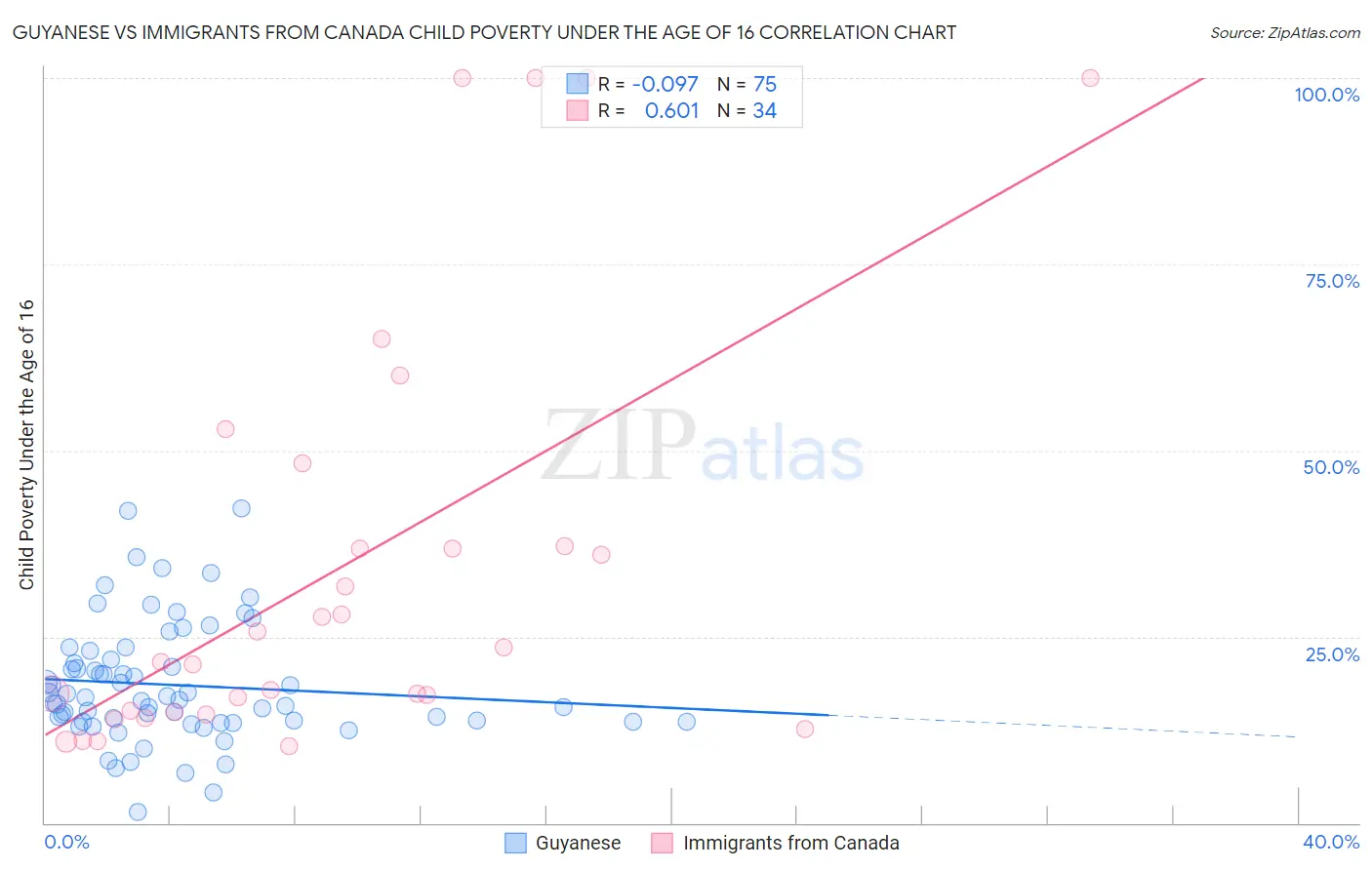 Guyanese vs Immigrants from Canada Child Poverty Under the Age of 16