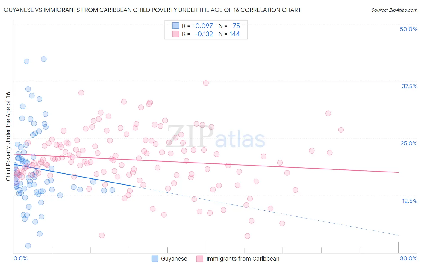 Guyanese vs Immigrants from Caribbean Child Poverty Under the Age of 16