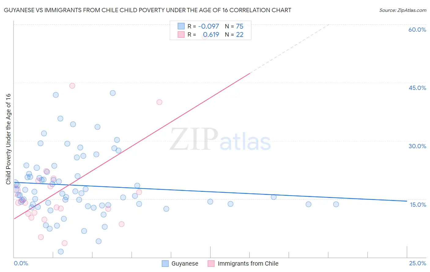 Guyanese vs Immigrants from Chile Child Poverty Under the Age of 16