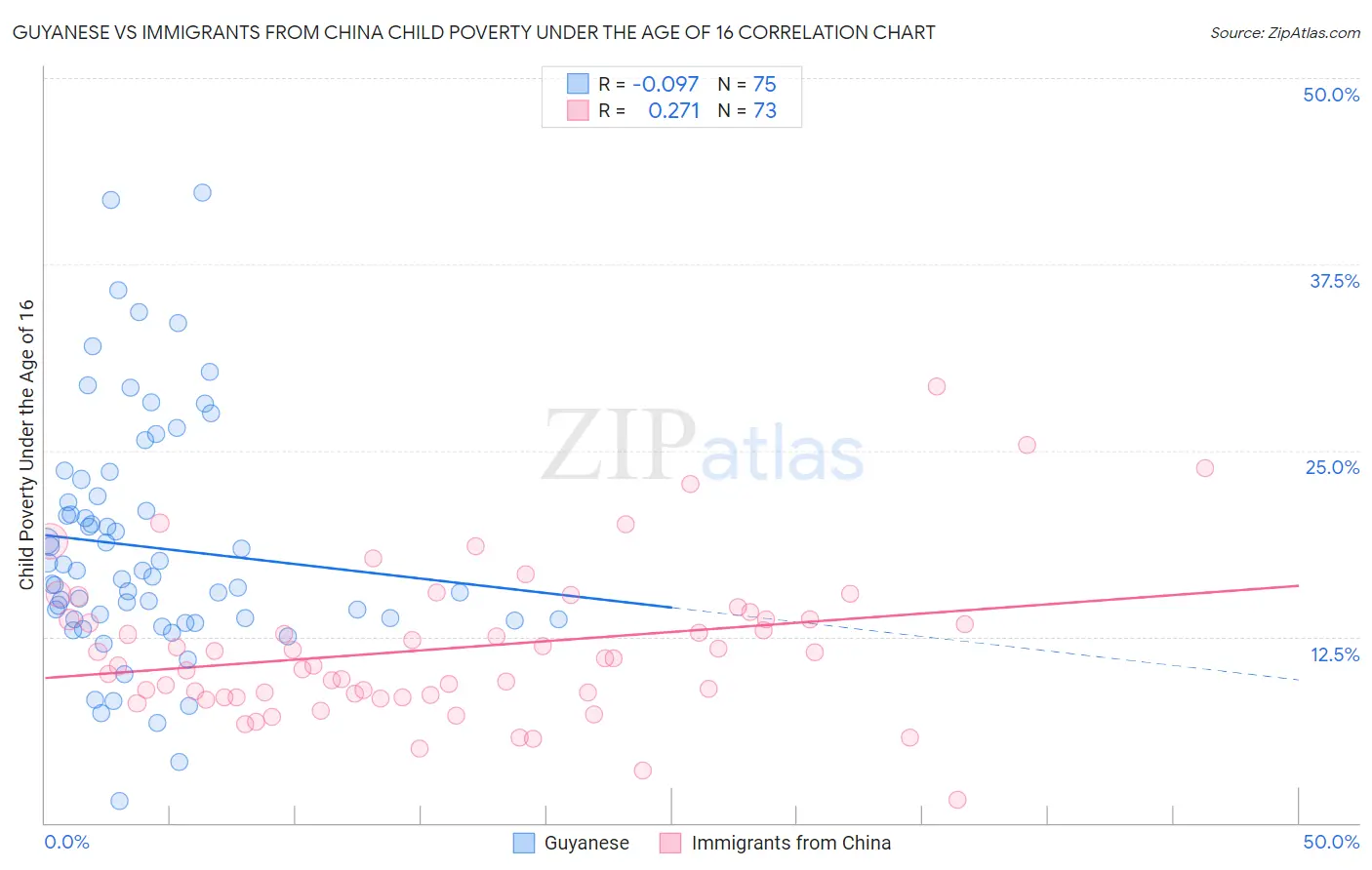 Guyanese vs Immigrants from China Child Poverty Under the Age of 16