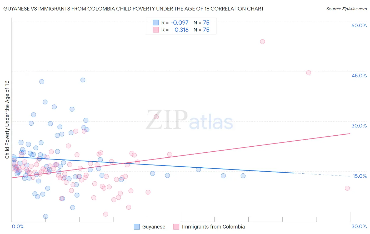 Guyanese vs Immigrants from Colombia Child Poverty Under the Age of 16