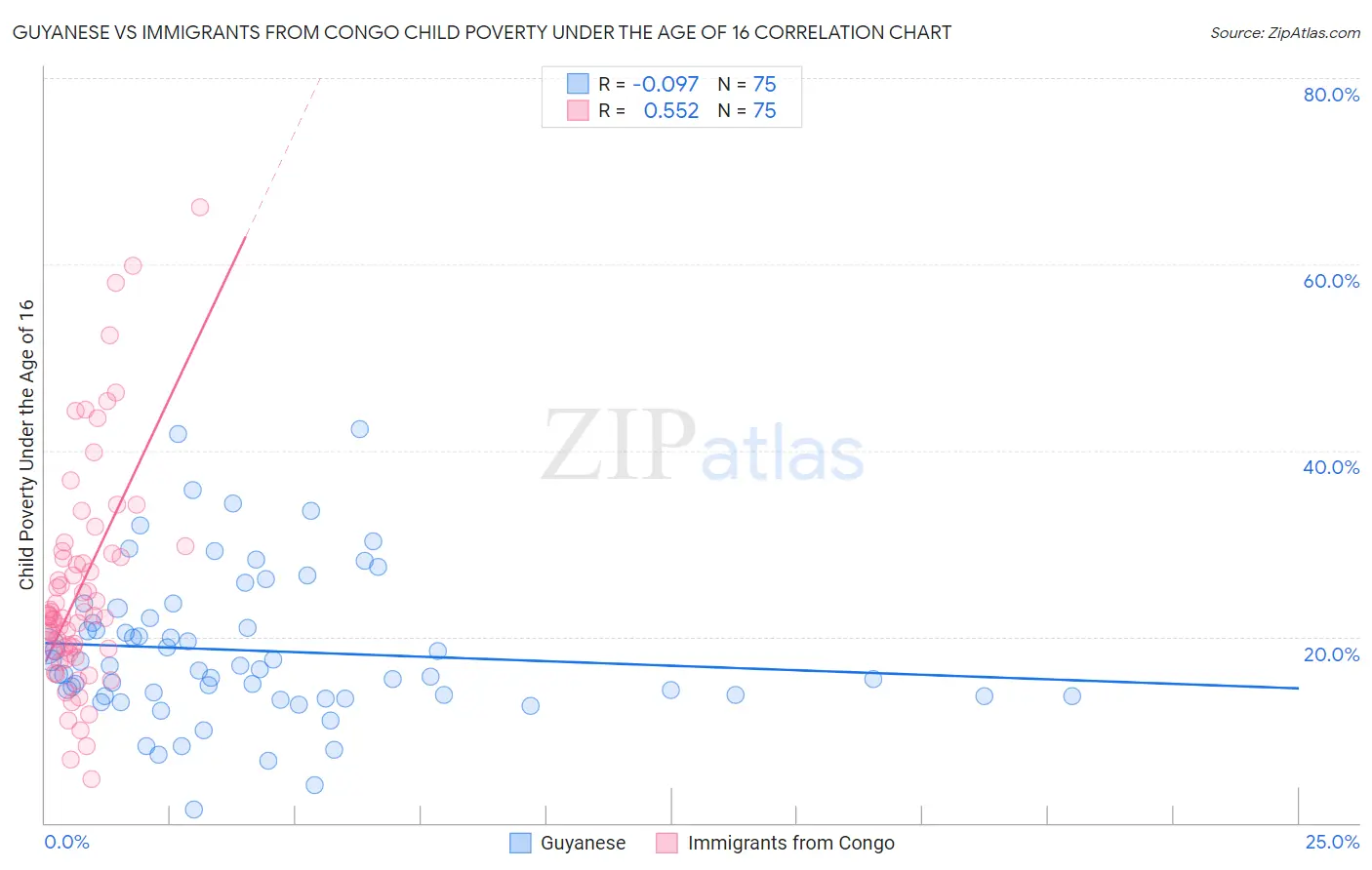 Guyanese vs Immigrants from Congo Child Poverty Under the Age of 16