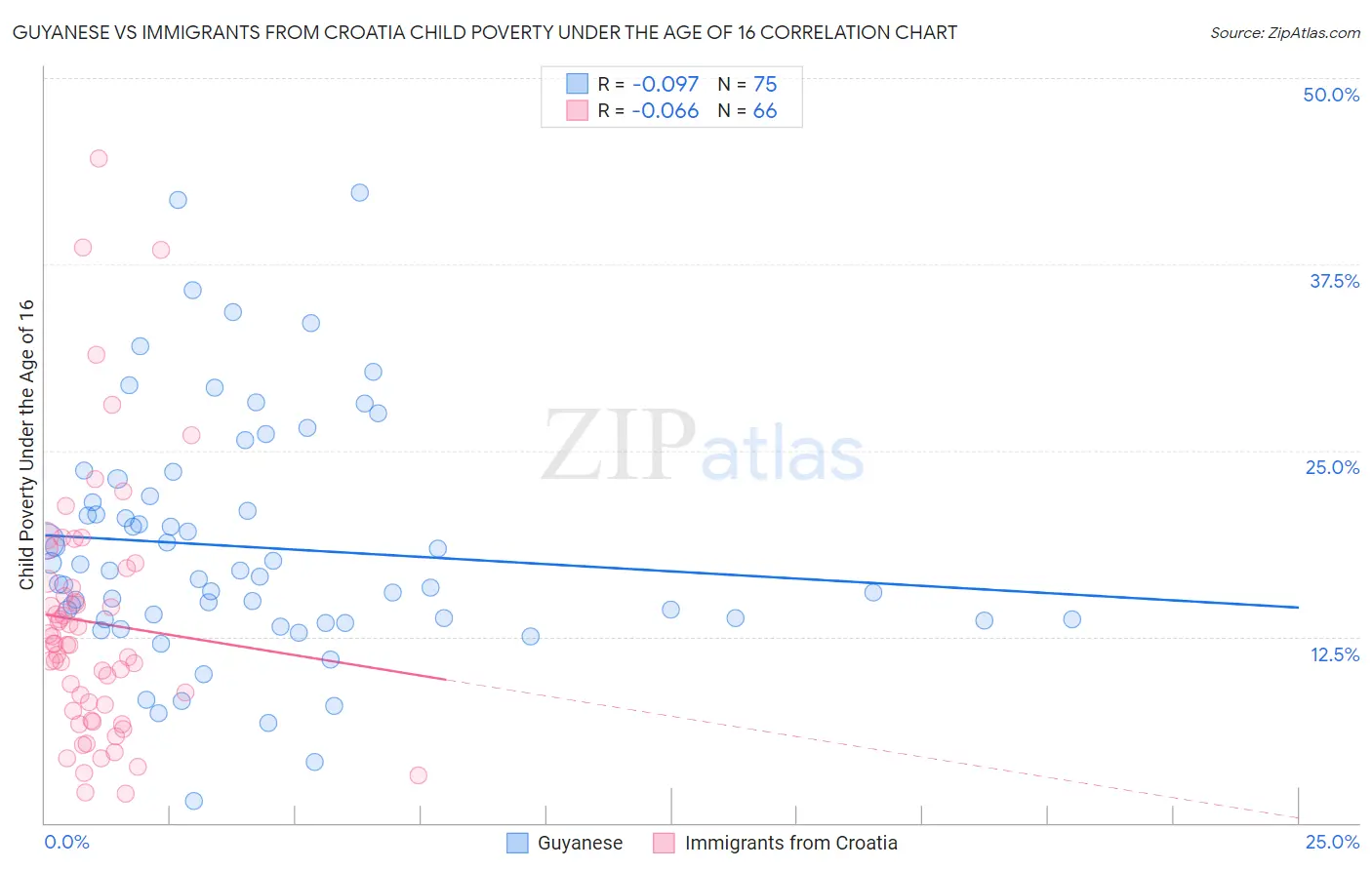 Guyanese vs Immigrants from Croatia Child Poverty Under the Age of 16