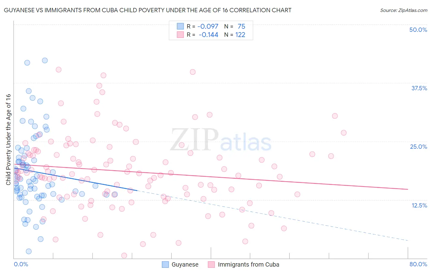 Guyanese vs Immigrants from Cuba Child Poverty Under the Age of 16