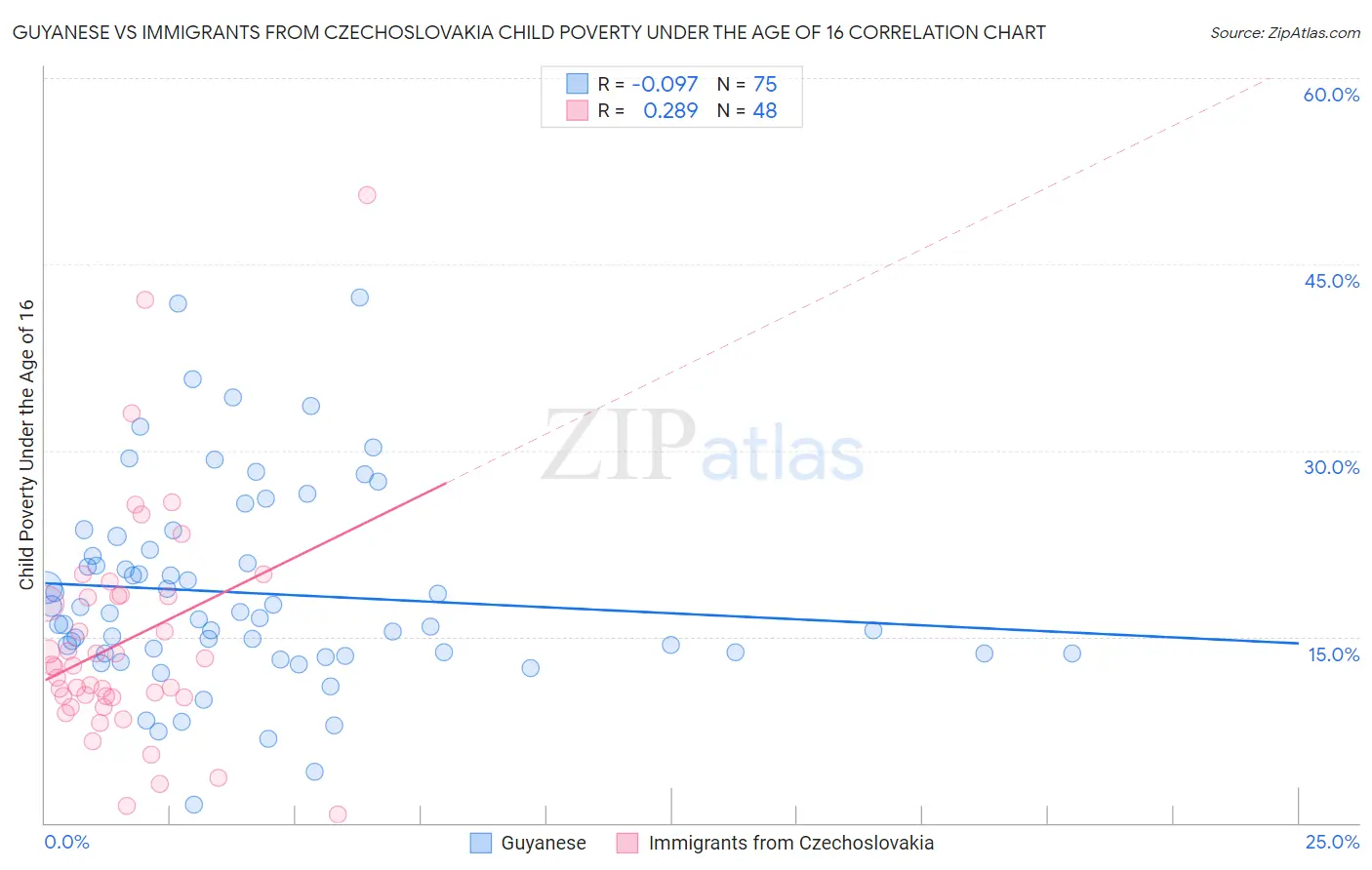 Guyanese vs Immigrants from Czechoslovakia Child Poverty Under the Age of 16