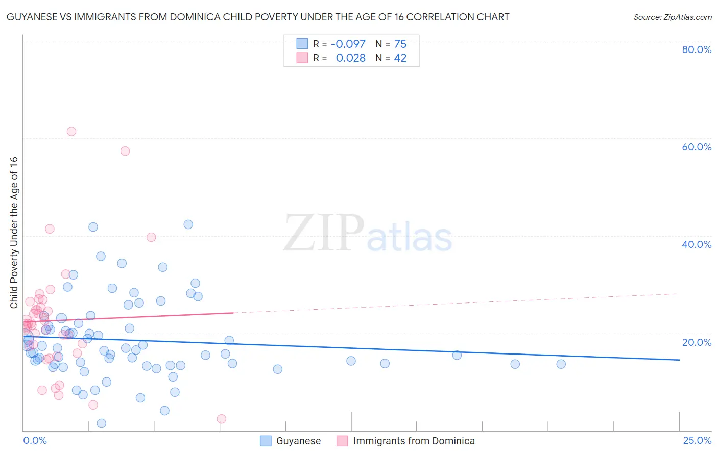 Guyanese vs Immigrants from Dominica Child Poverty Under the Age of 16