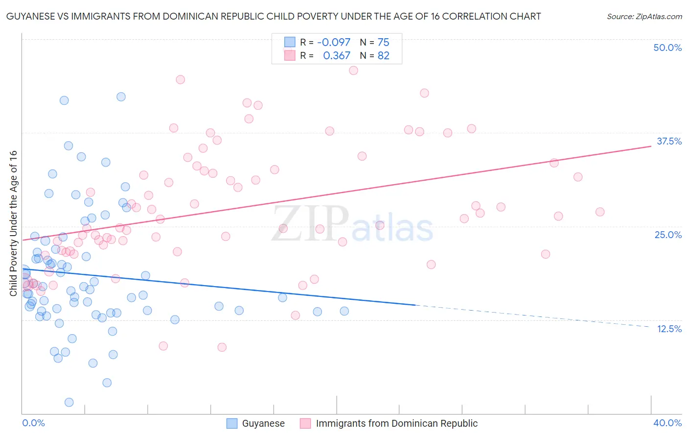 Guyanese vs Immigrants from Dominican Republic Child Poverty Under the Age of 16