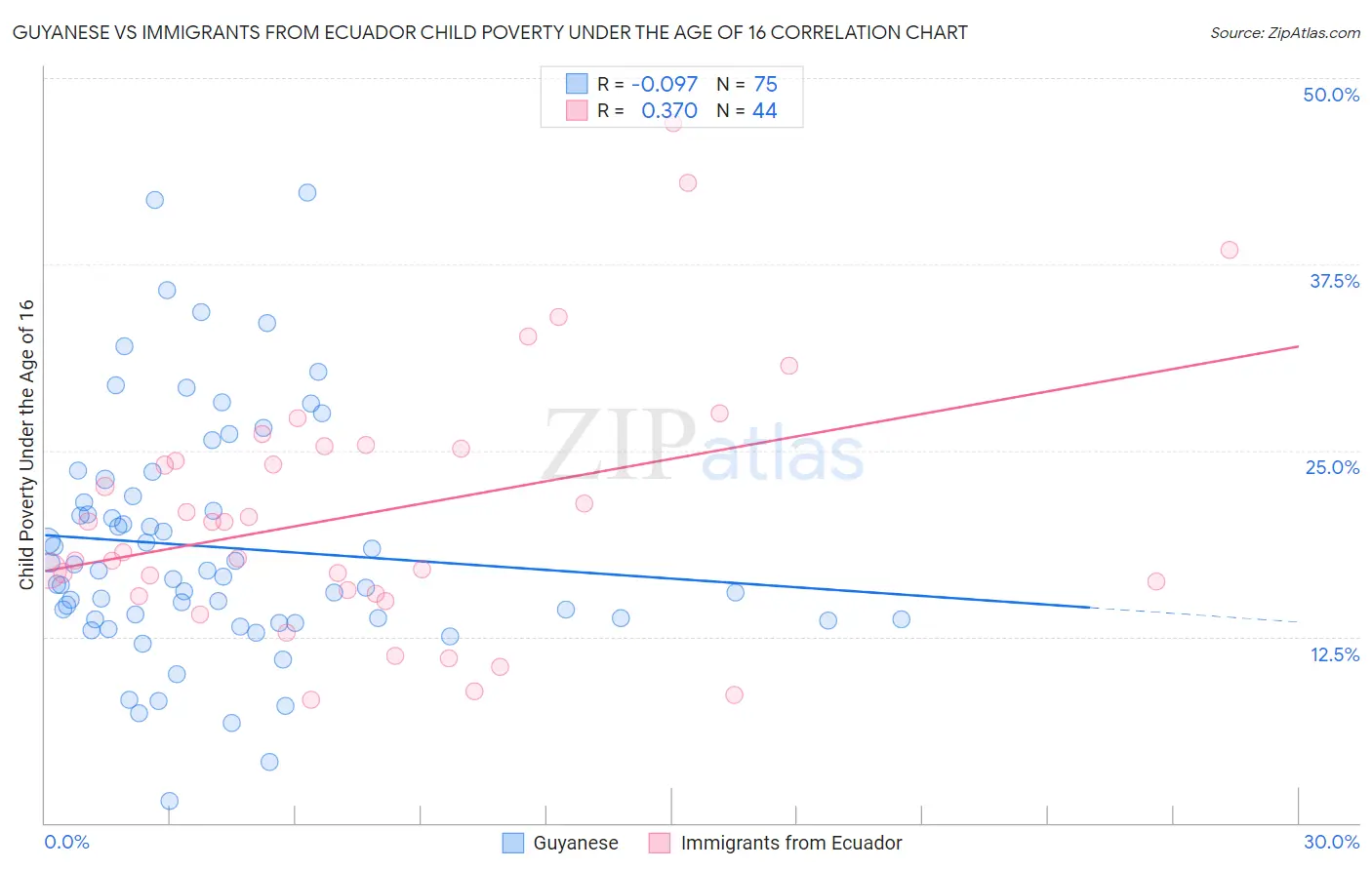 Guyanese vs Immigrants from Ecuador Child Poverty Under the Age of 16