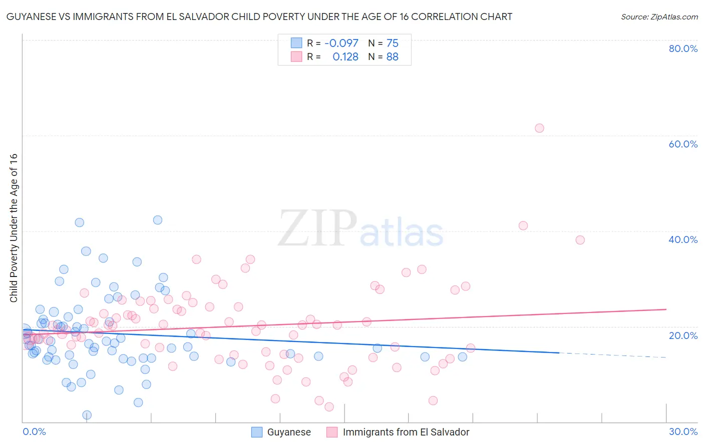 Guyanese vs Immigrants from El Salvador Child Poverty Under the Age of 16