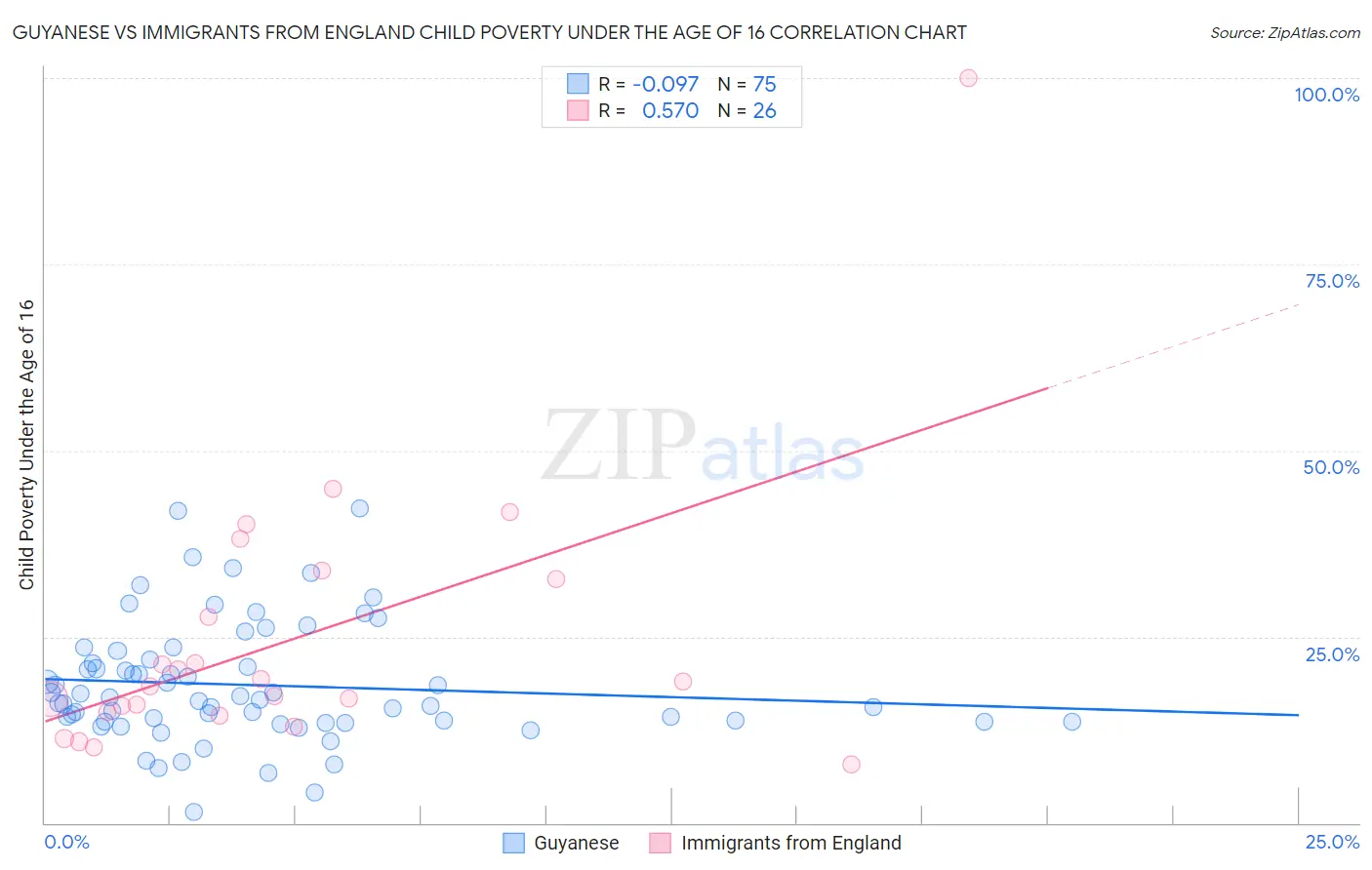 Guyanese vs Immigrants from England Child Poverty Under the Age of 16