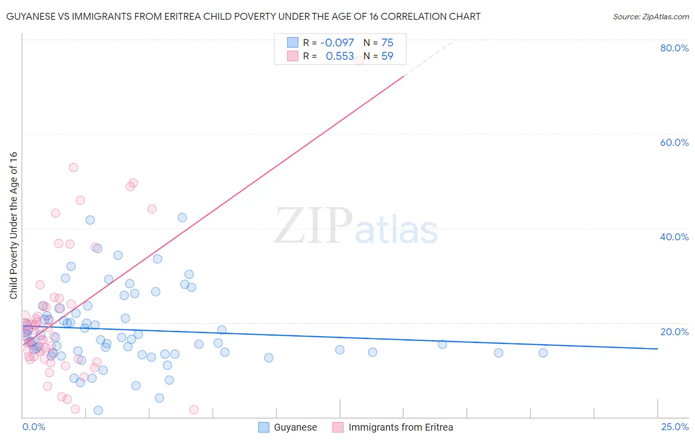 Guyanese vs Immigrants from Eritrea Child Poverty Under the Age of 16