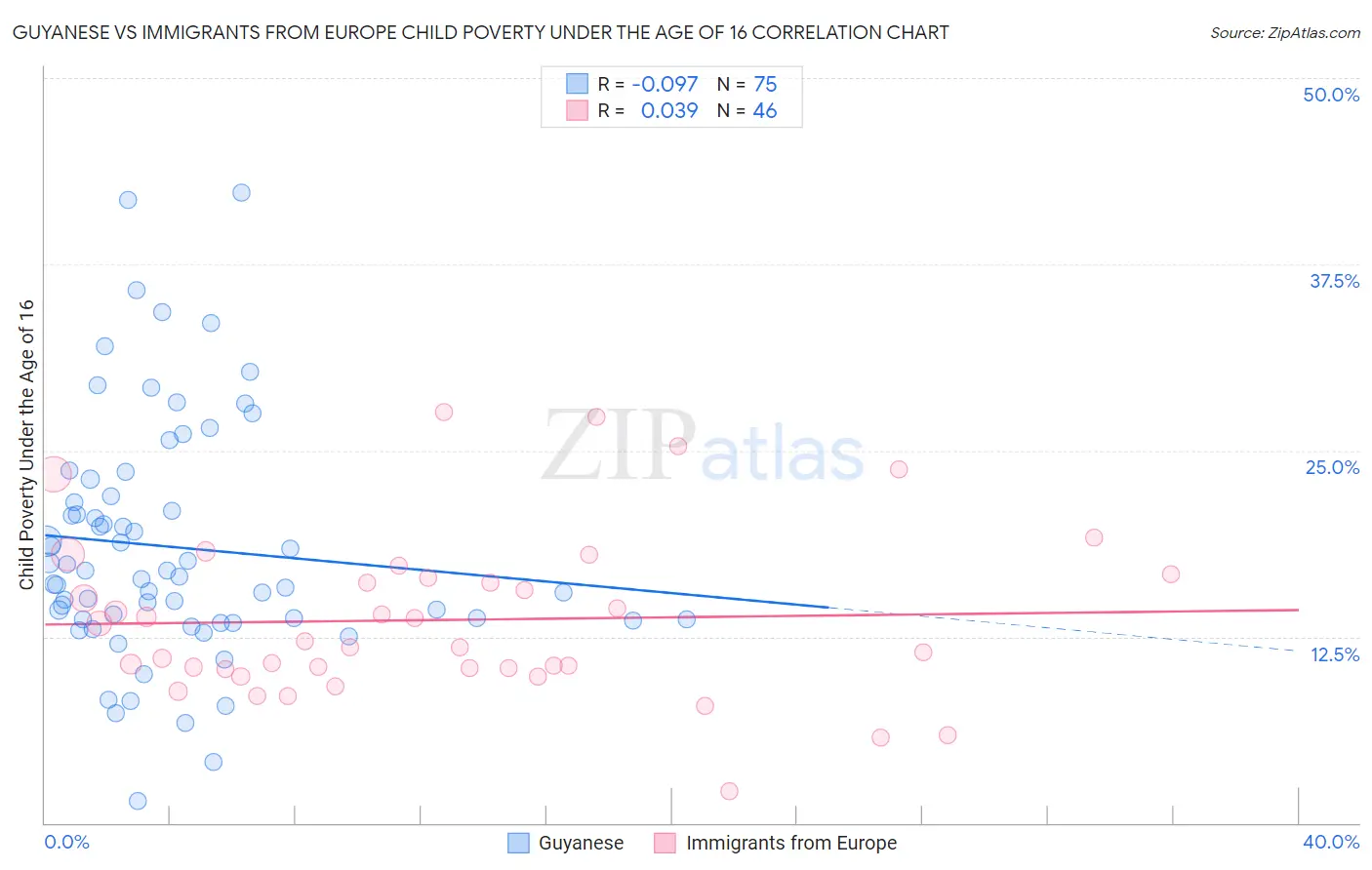 Guyanese vs Immigrants from Europe Child Poverty Under the Age of 16