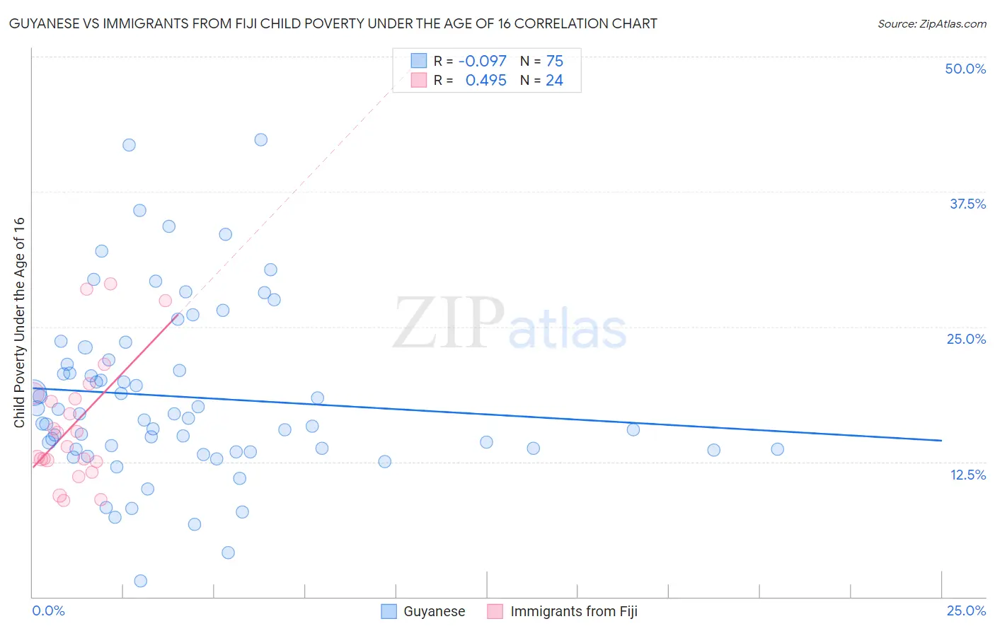 Guyanese vs Immigrants from Fiji Child Poverty Under the Age of 16