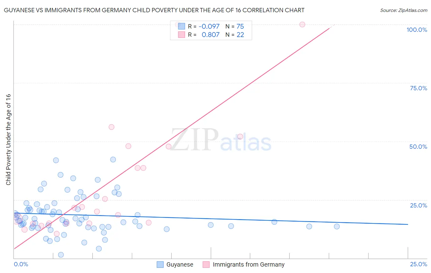 Guyanese vs Immigrants from Germany Child Poverty Under the Age of 16